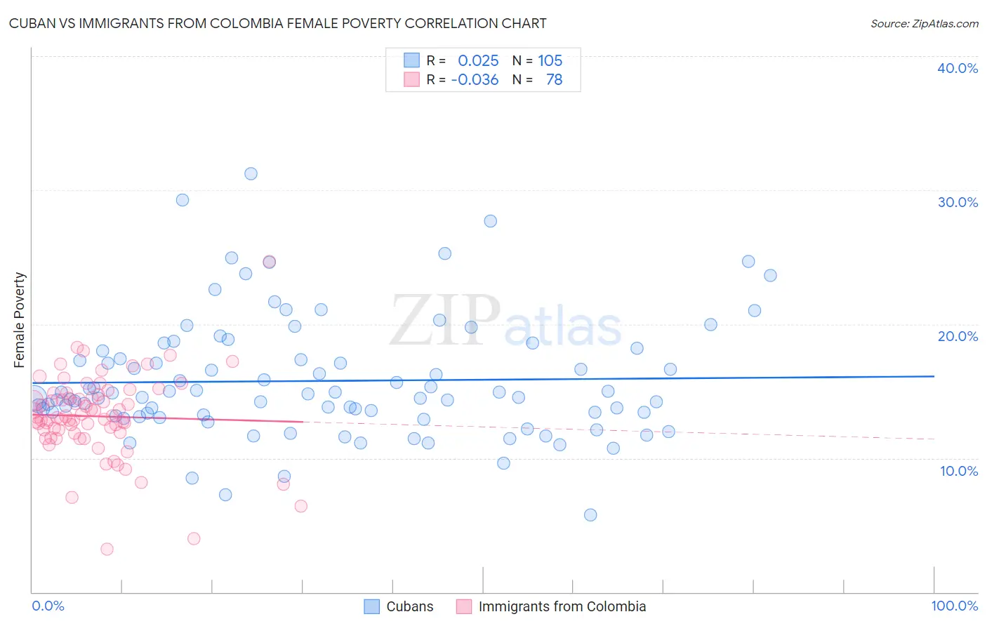 Cuban vs Immigrants from Colombia Female Poverty