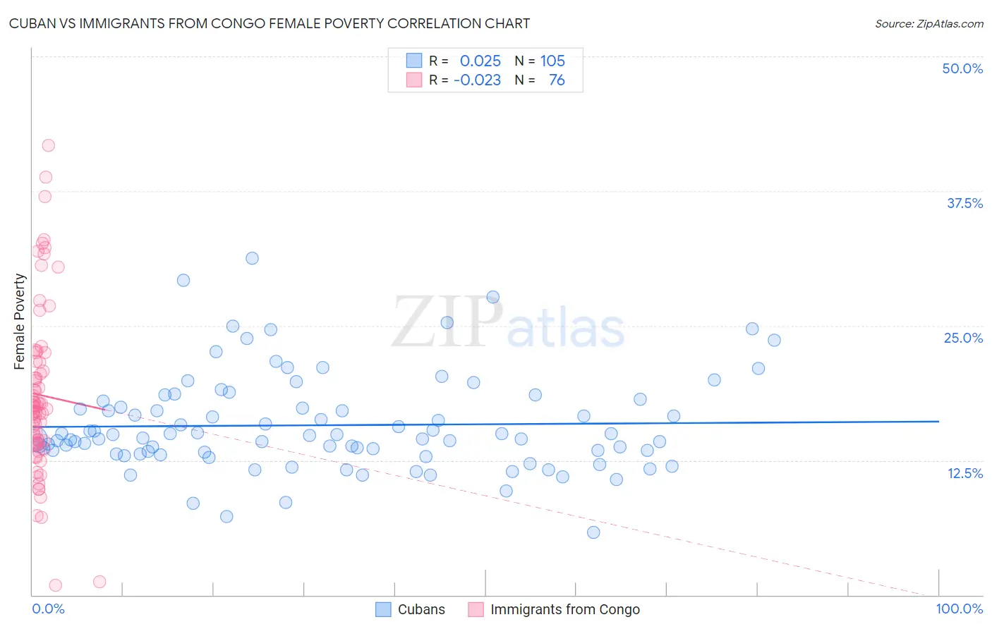 Cuban vs Immigrants from Congo Female Poverty