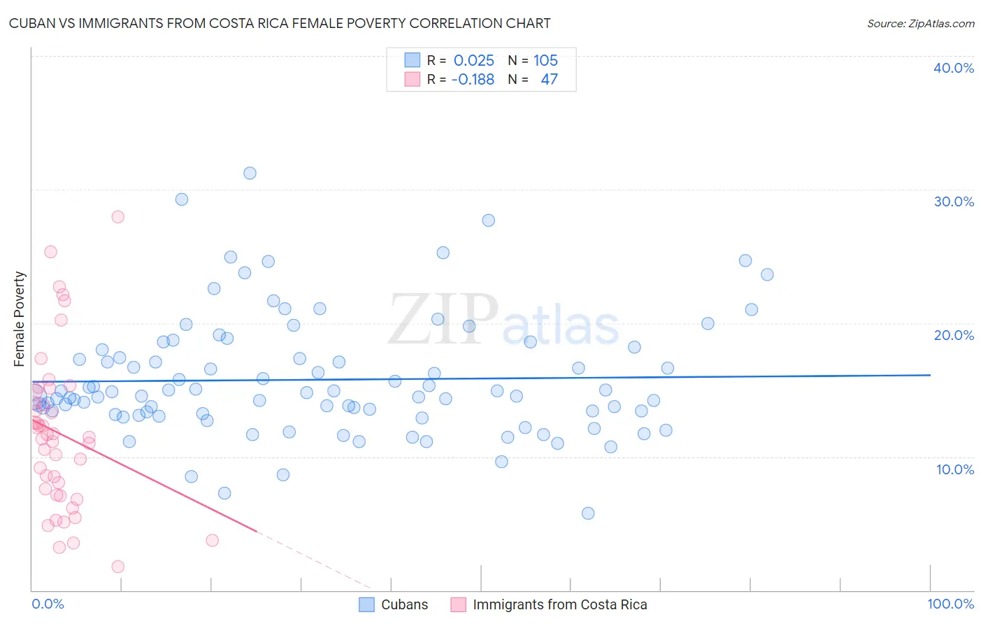 Cuban vs Immigrants from Costa Rica Female Poverty