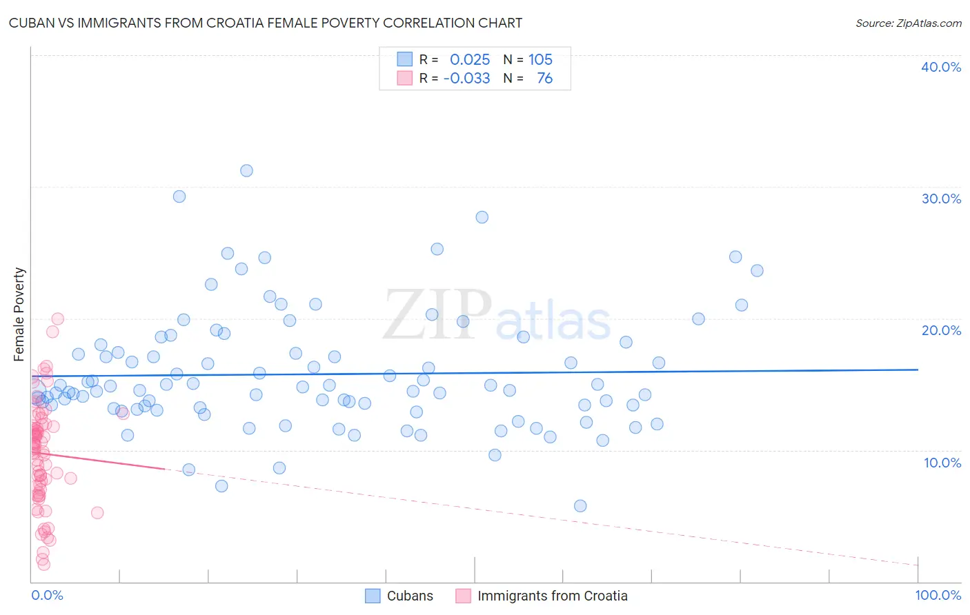 Cuban vs Immigrants from Croatia Female Poverty