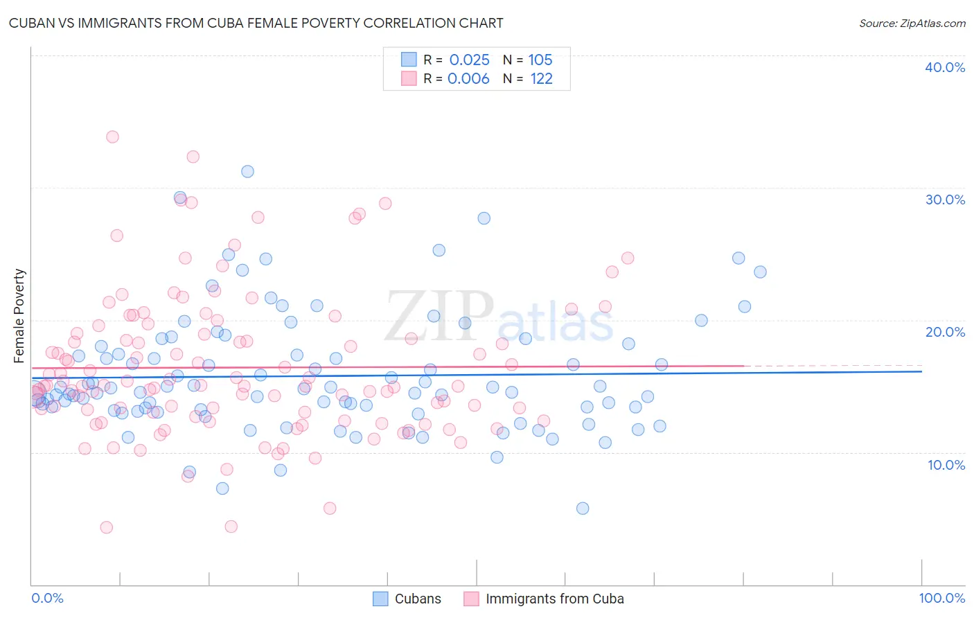 Cuban vs Immigrants from Cuba Female Poverty