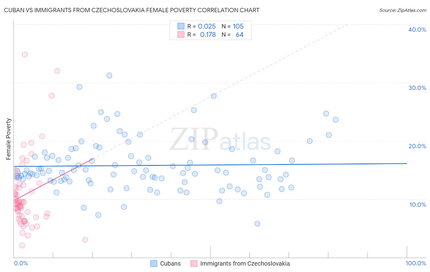 Cuban vs Immigrants from Czechoslovakia Female Poverty