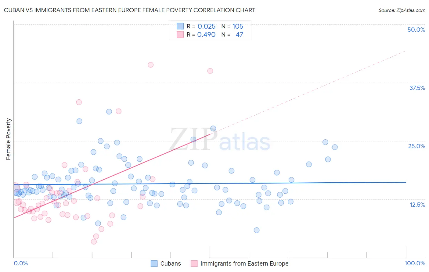 Cuban vs Immigrants from Eastern Europe Female Poverty