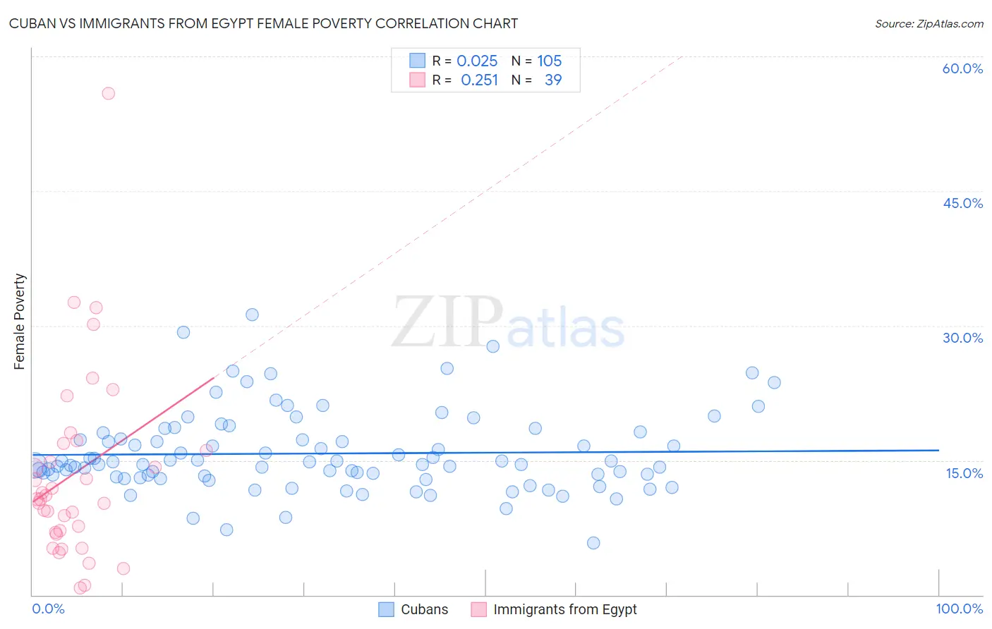 Cuban vs Immigrants from Egypt Female Poverty