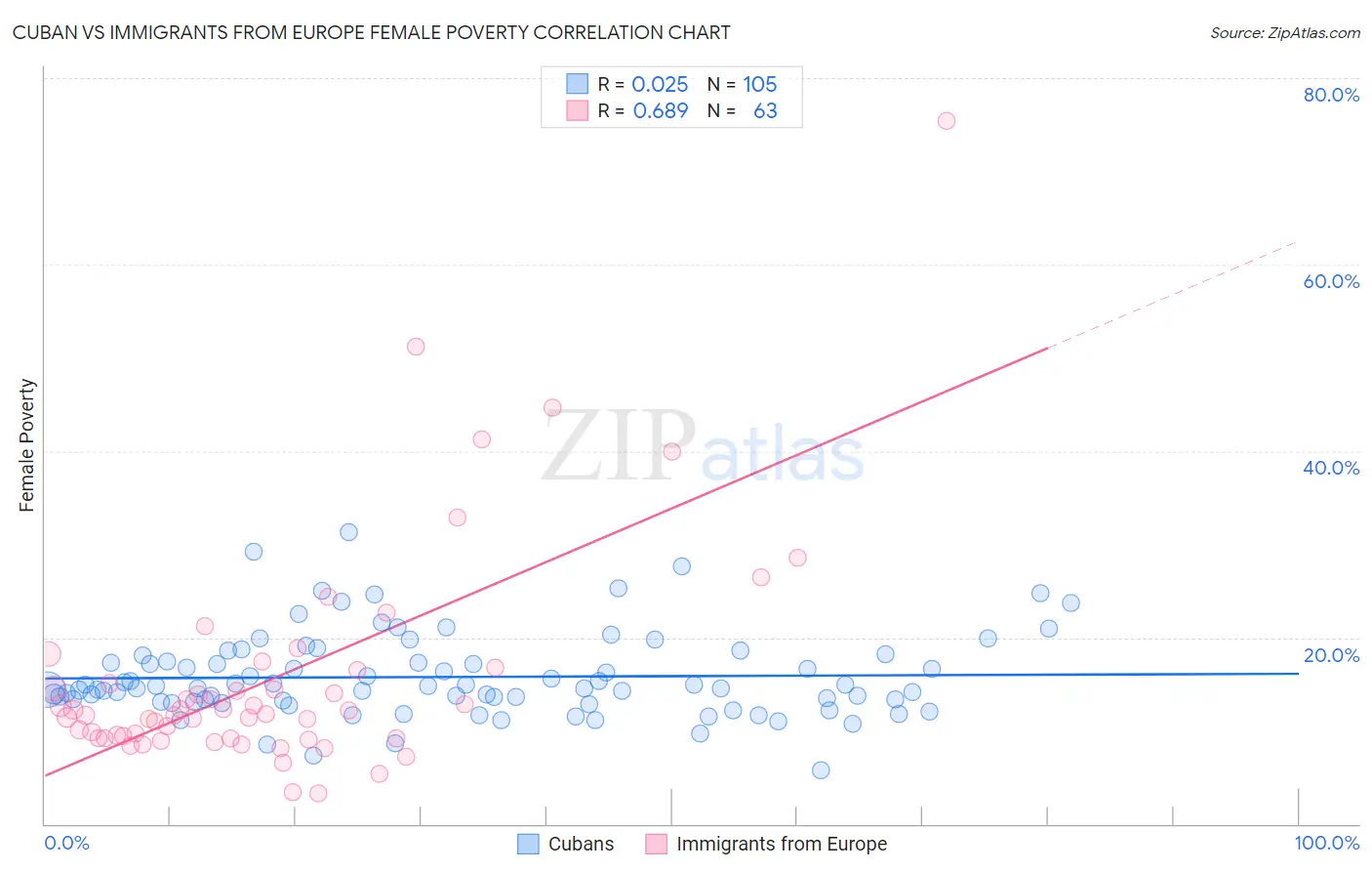 Cuban vs Immigrants from Europe Female Poverty