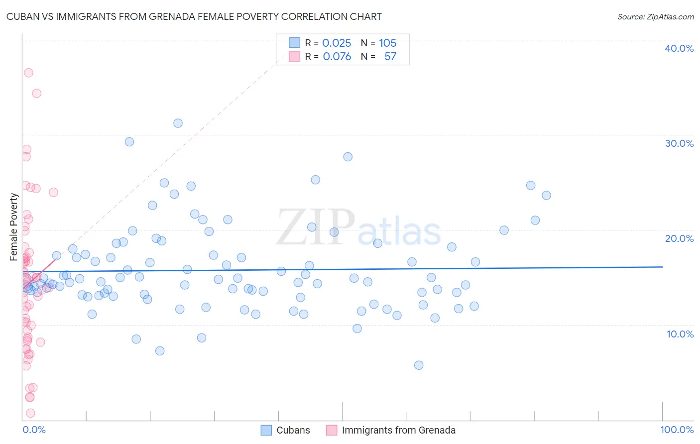 Cuban vs Immigrants from Grenada Female Poverty