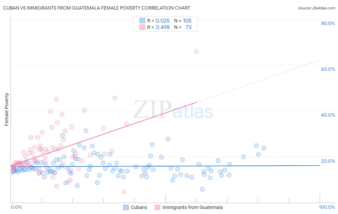 Cuban vs Immigrants from Guatemala Female Poverty