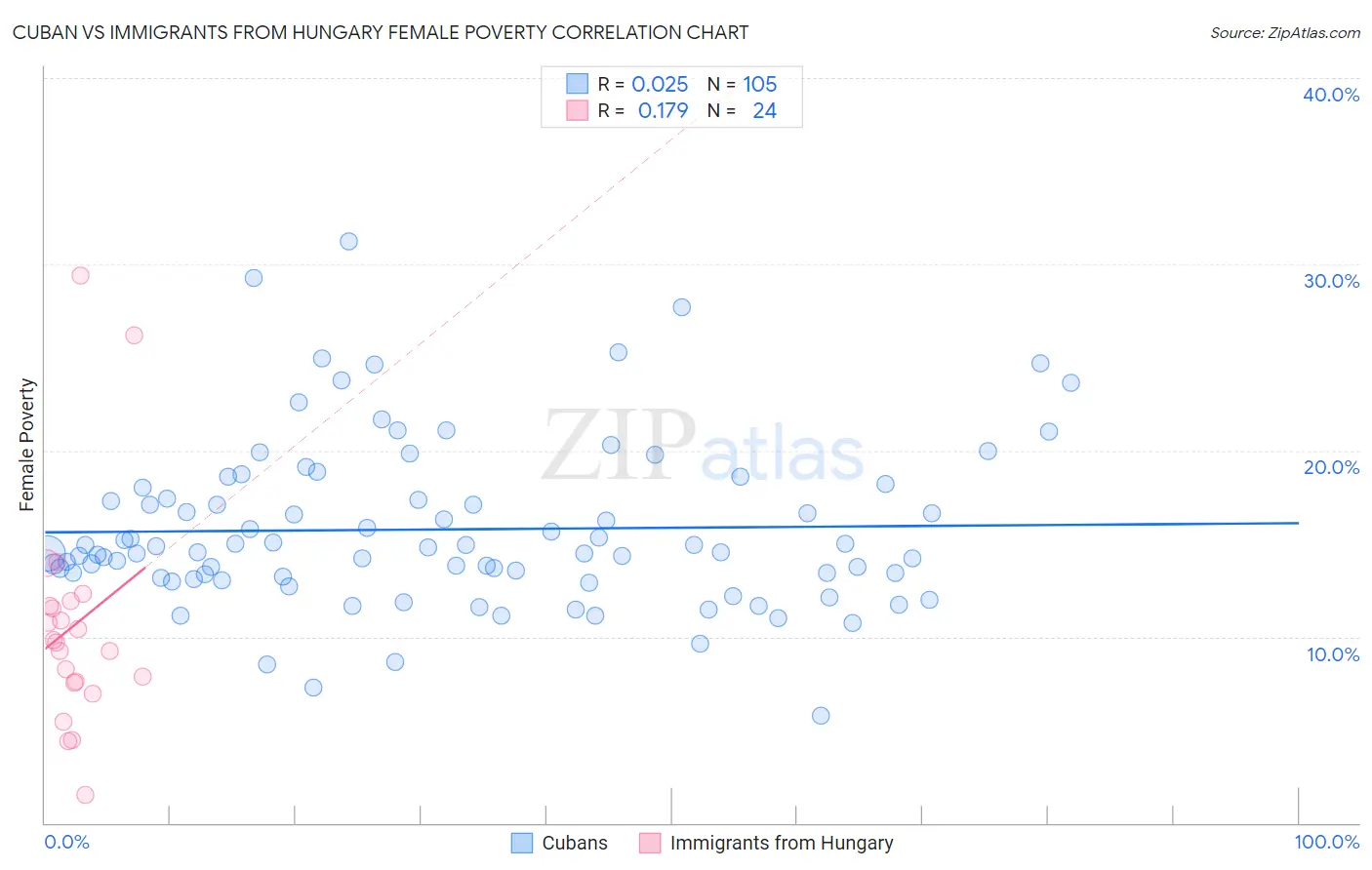 Cuban vs Immigrants from Hungary Female Poverty