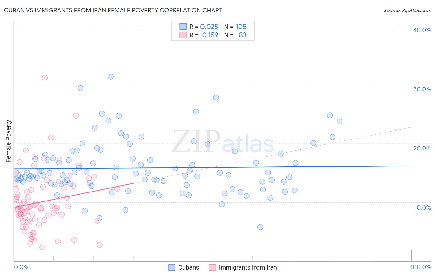 Cuban vs Immigrants from Iran Female Poverty