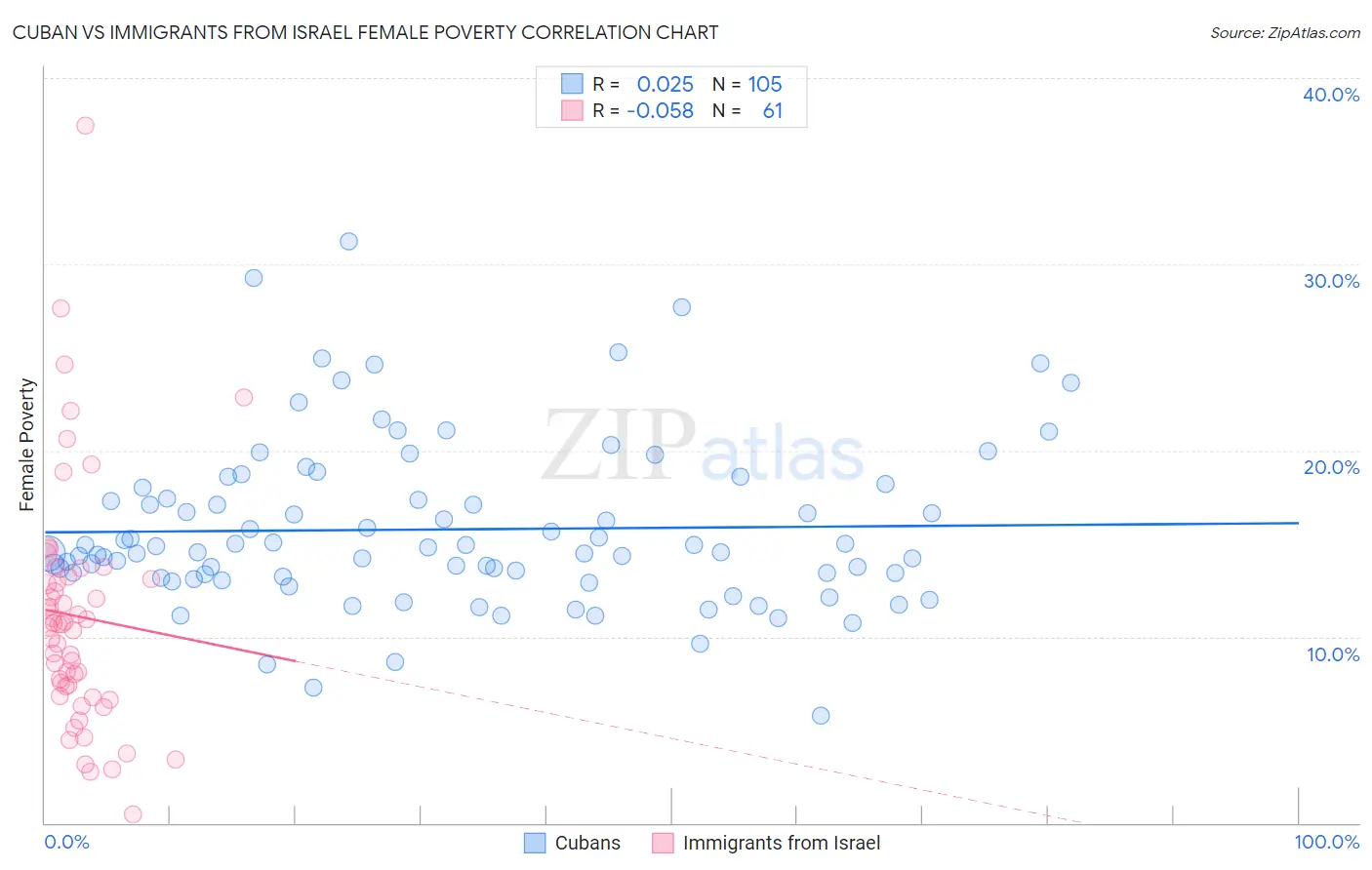 Cuban vs Immigrants from Israel Female Poverty