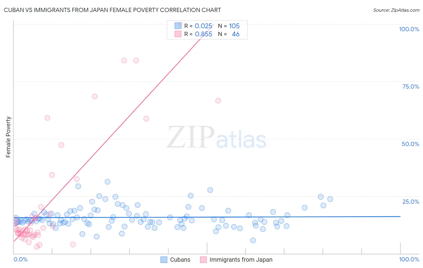 Cuban vs Immigrants from Japan Female Poverty