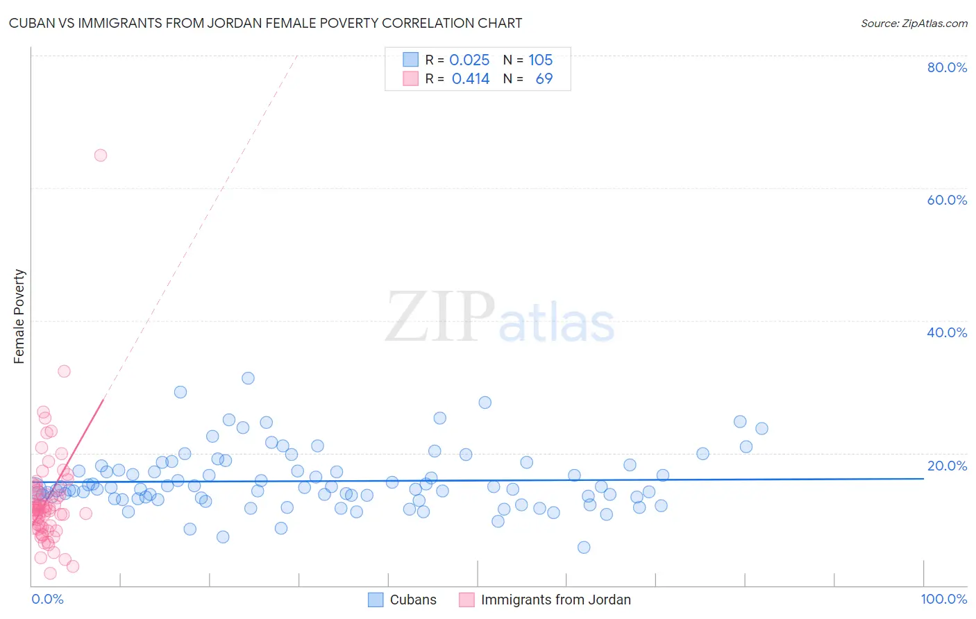 Cuban vs Immigrants from Jordan Female Poverty