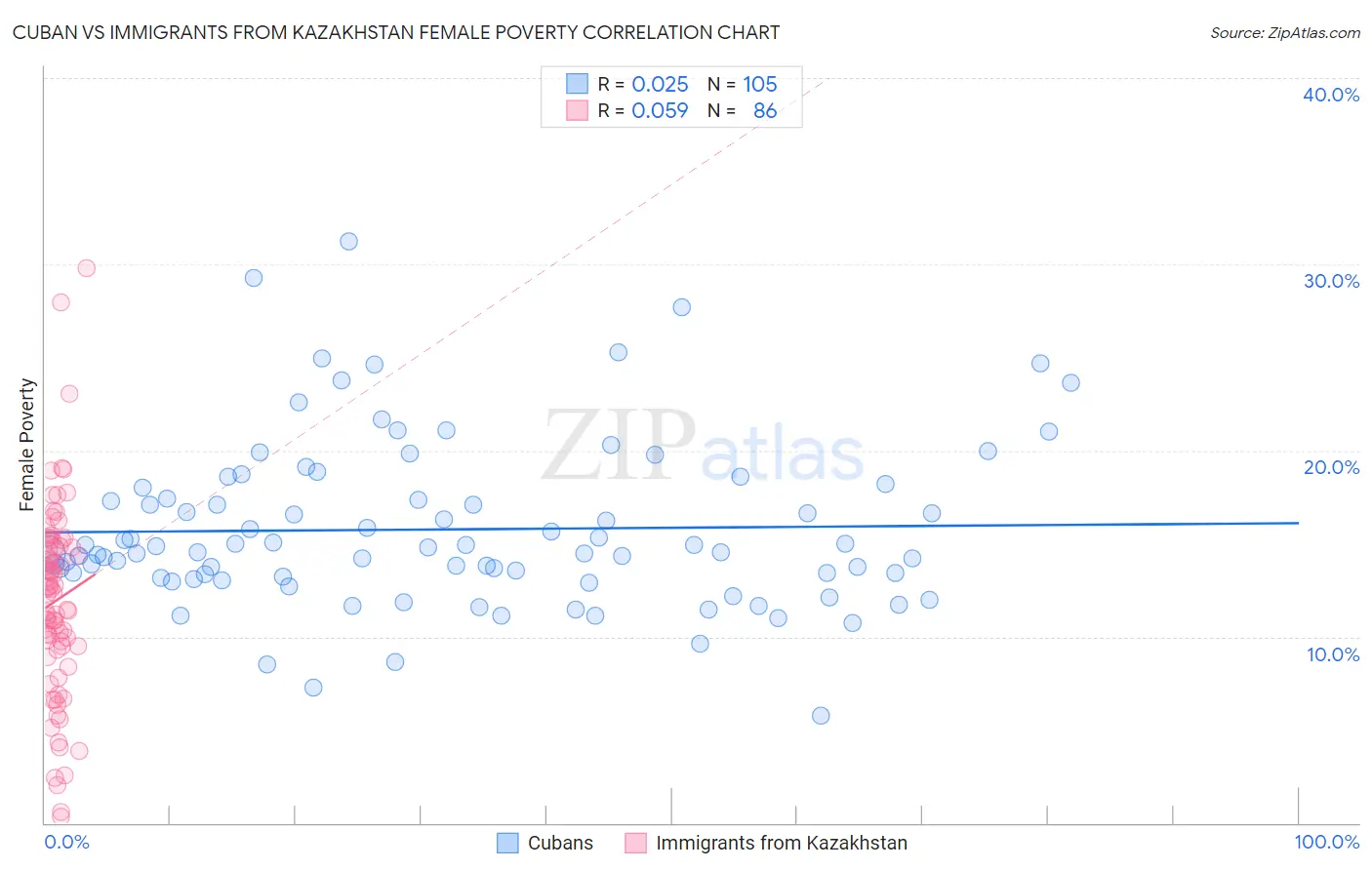 Cuban vs Immigrants from Kazakhstan Female Poverty