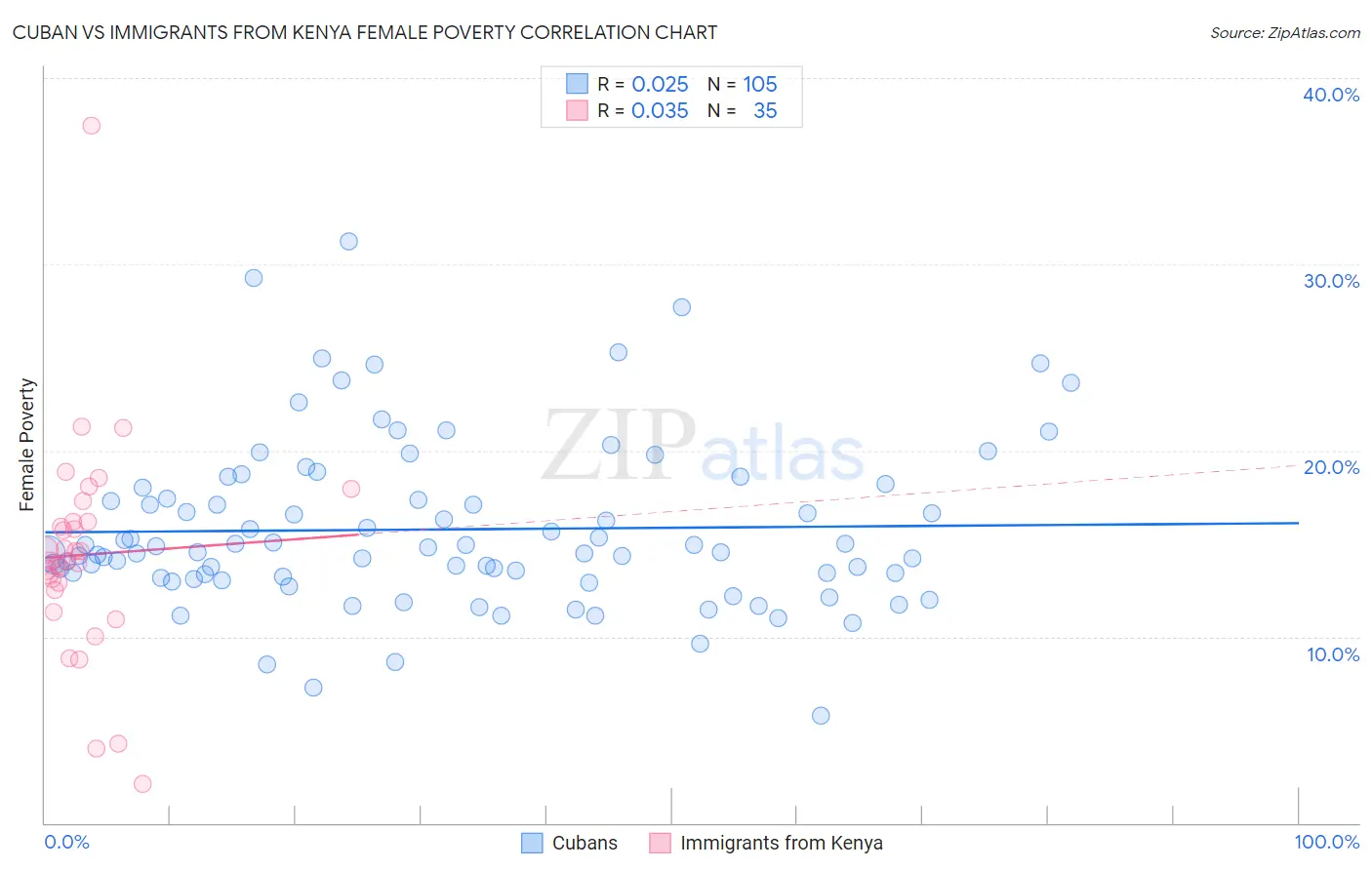 Cuban vs Immigrants from Kenya Female Poverty