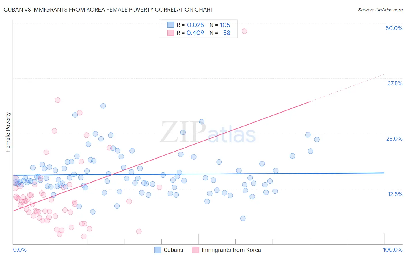 Cuban vs Immigrants from Korea Female Poverty