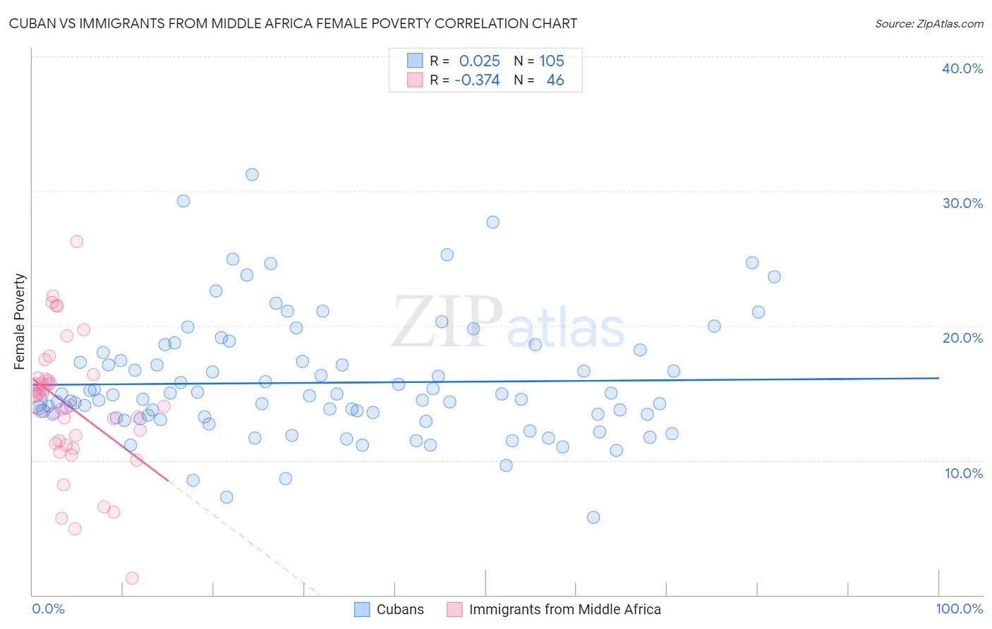 Cuban vs Immigrants from Middle Africa Female Poverty