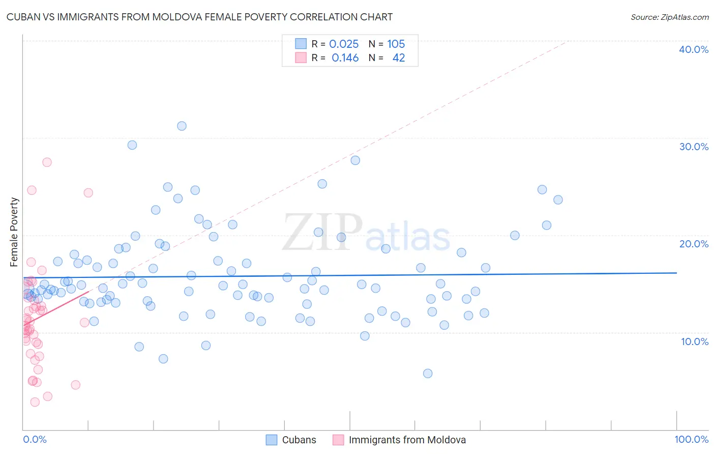 Cuban vs Immigrants from Moldova Female Poverty