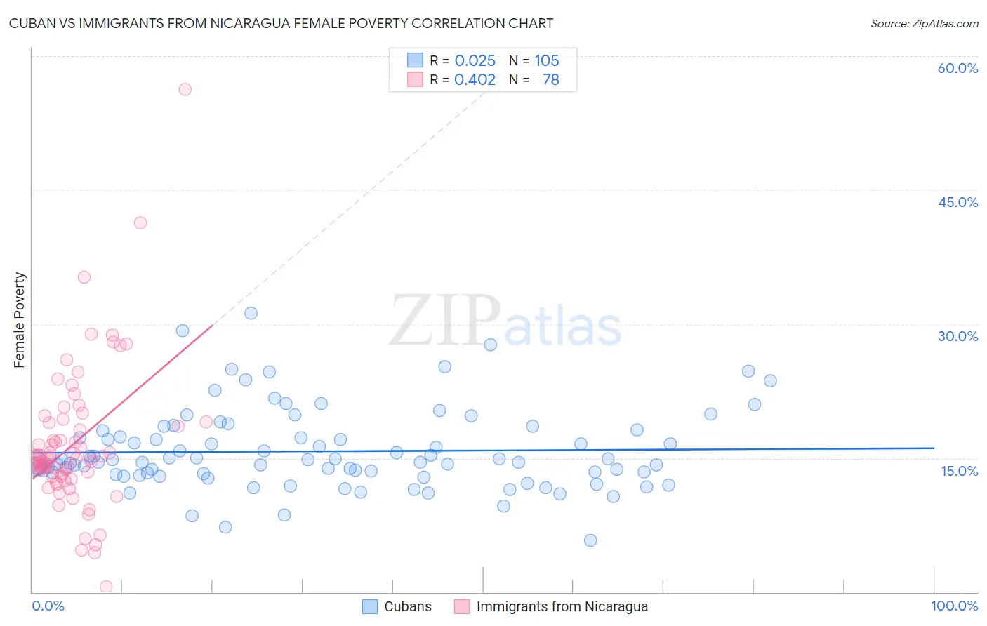 Cuban vs Immigrants from Nicaragua Female Poverty