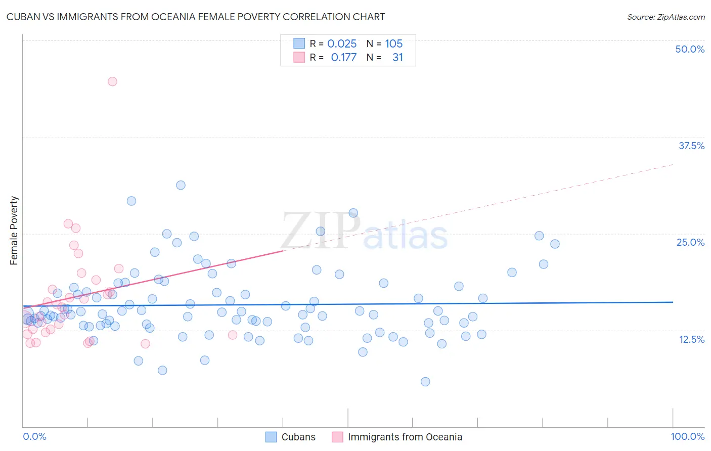 Cuban vs Immigrants from Oceania Female Poverty