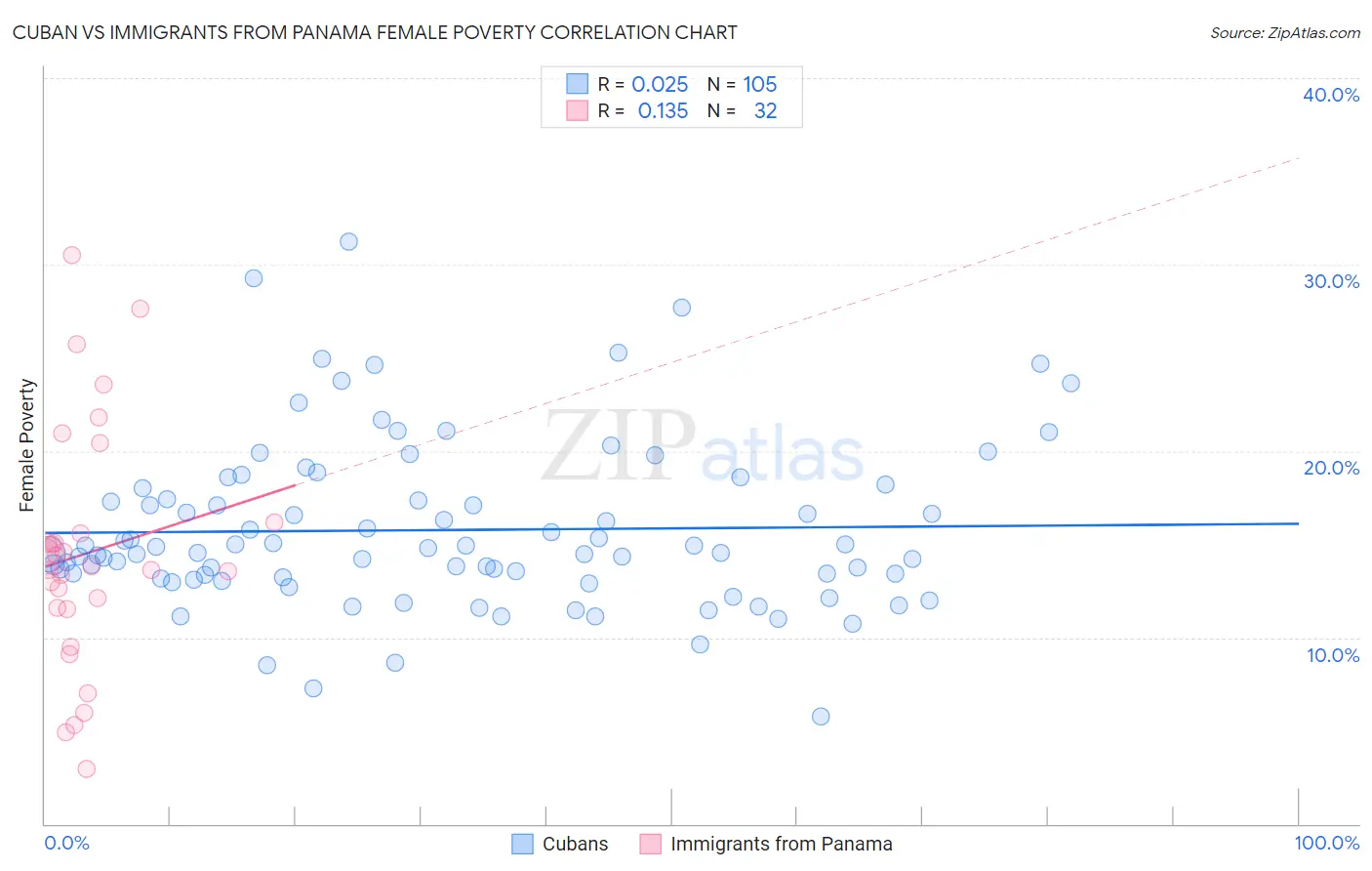 Cuban vs Immigrants from Panama Female Poverty