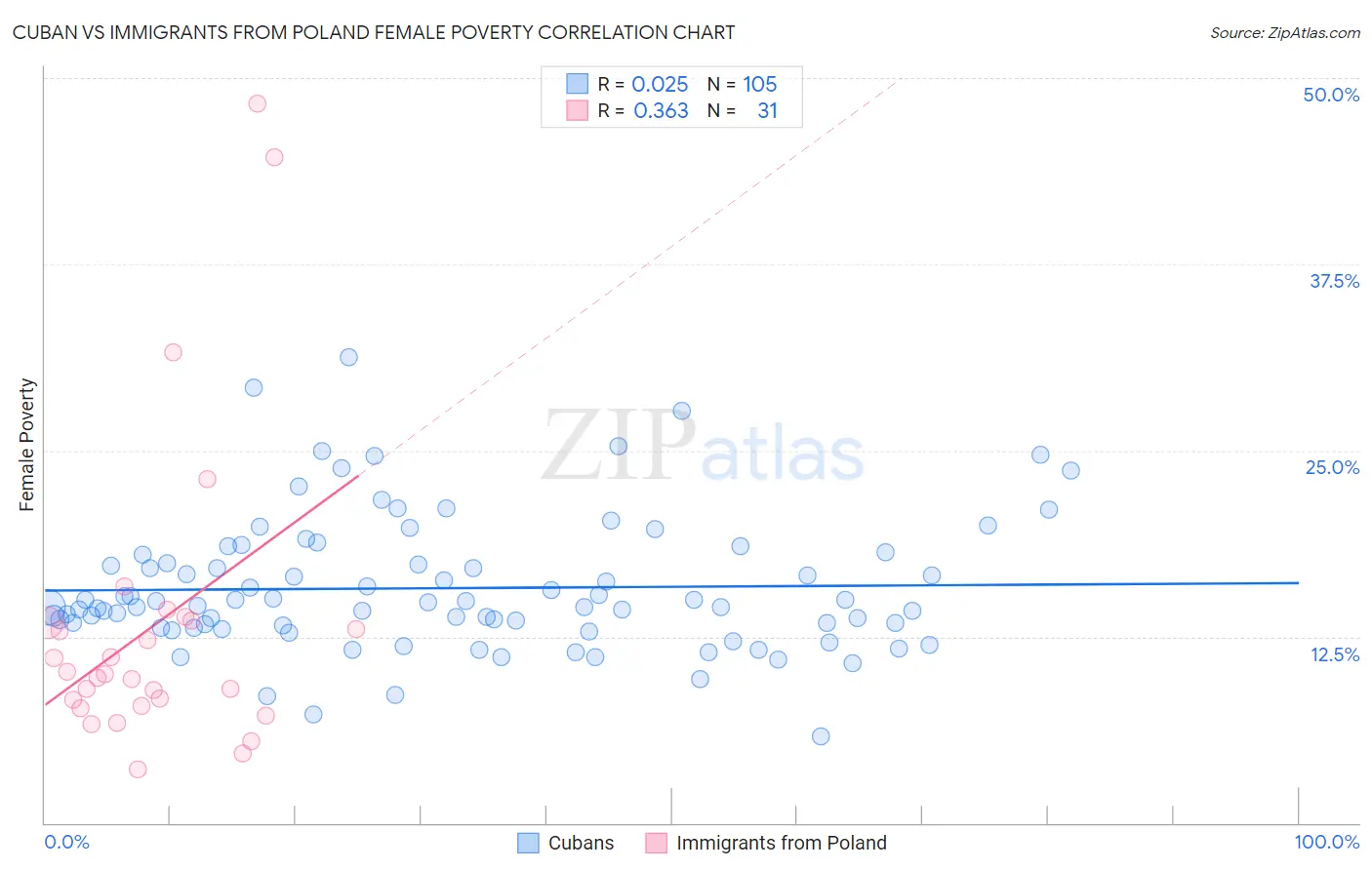 Cuban vs Immigrants from Poland Female Poverty