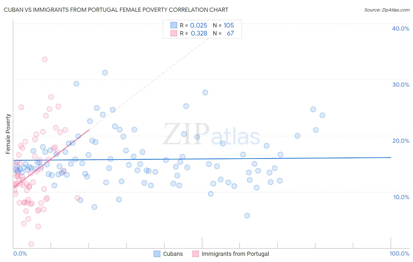 Cuban vs Immigrants from Portugal Female Poverty