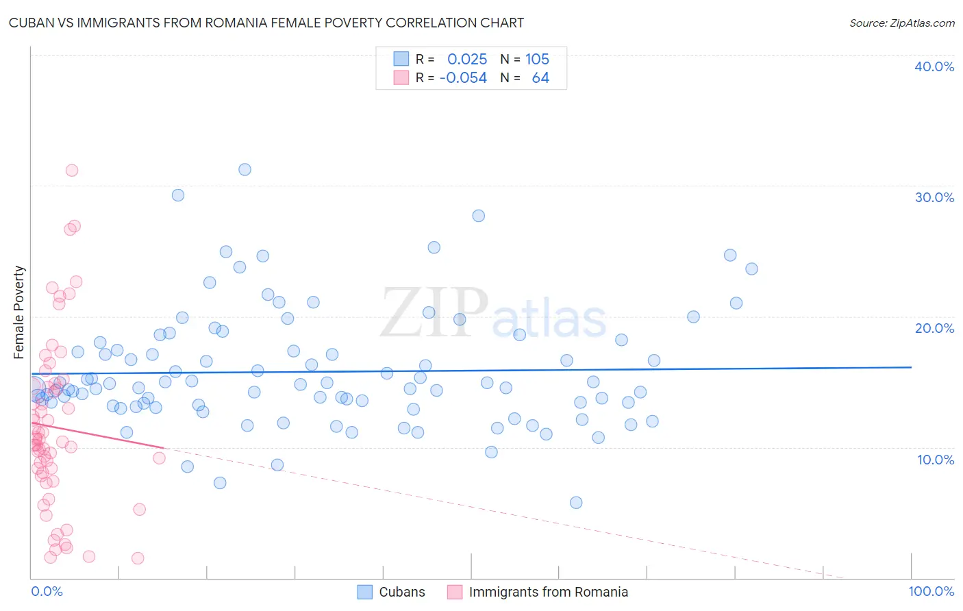 Cuban vs Immigrants from Romania Female Poverty