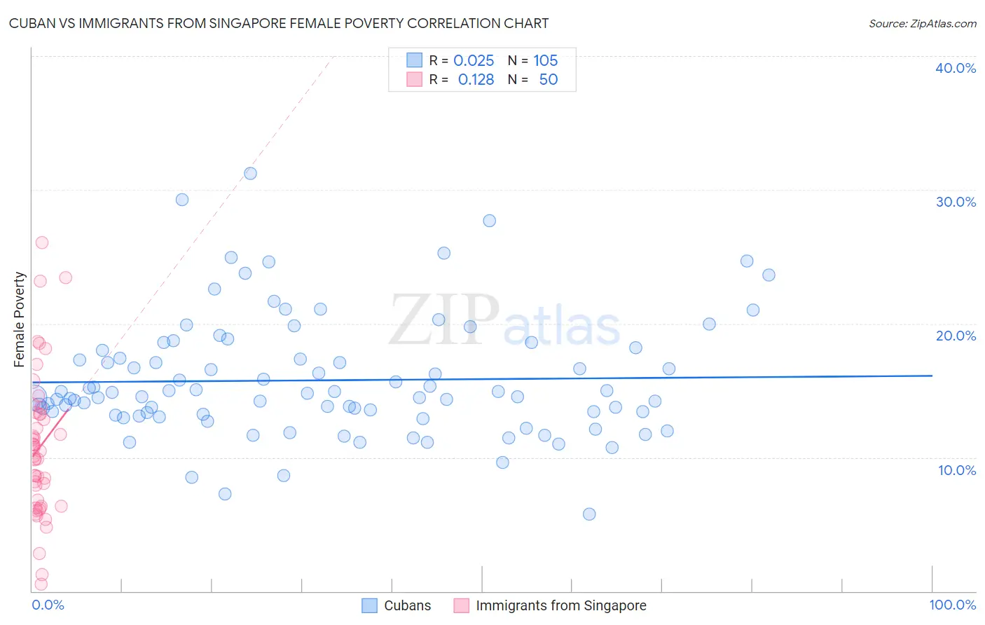 Cuban vs Immigrants from Singapore Female Poverty