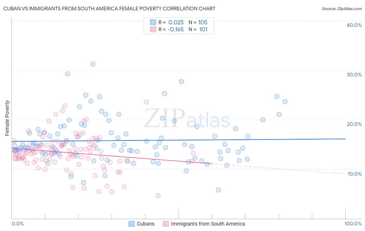 Cuban vs Immigrants from South America Female Poverty