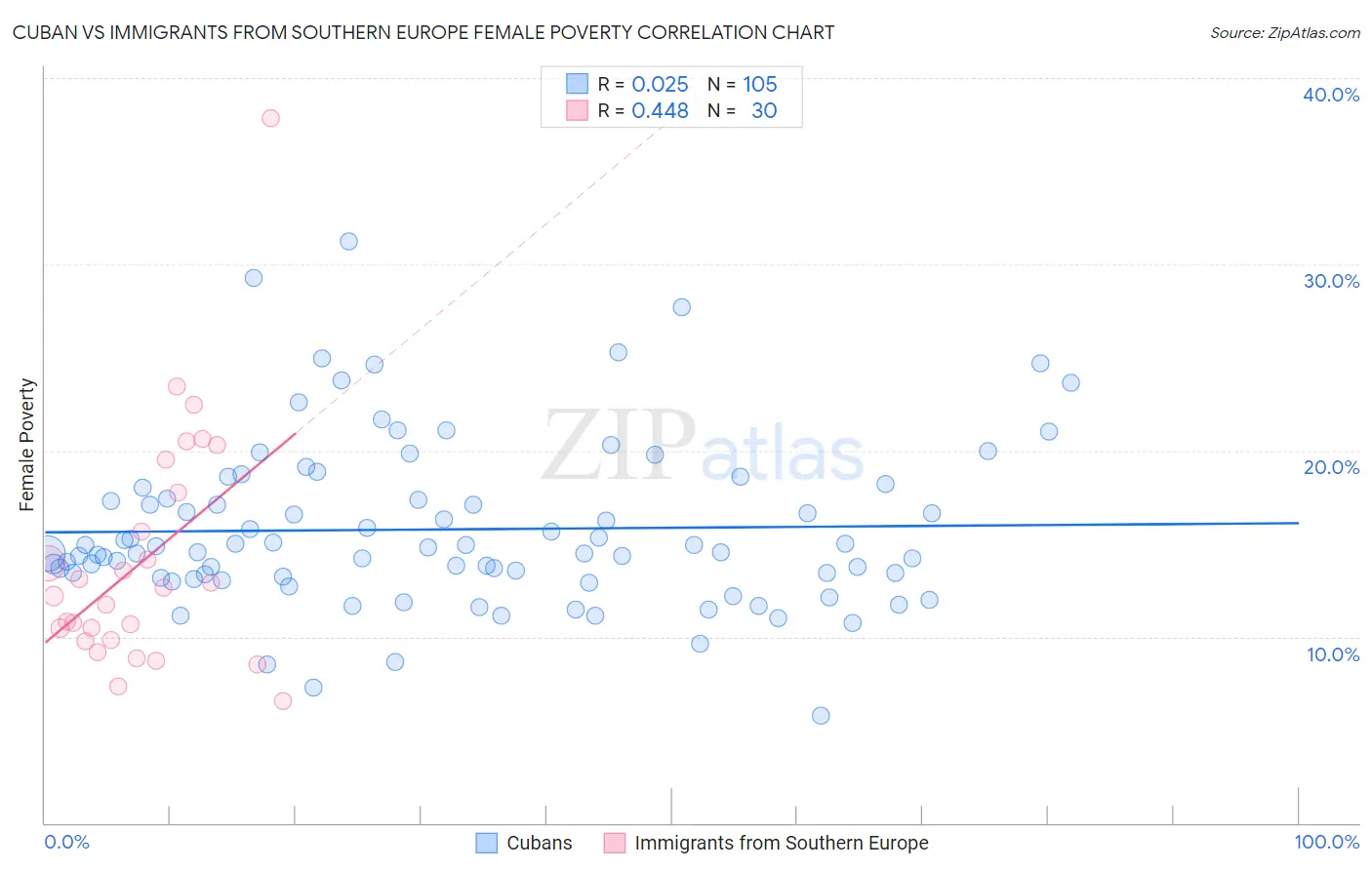 Cuban vs Immigrants from Southern Europe Female Poverty