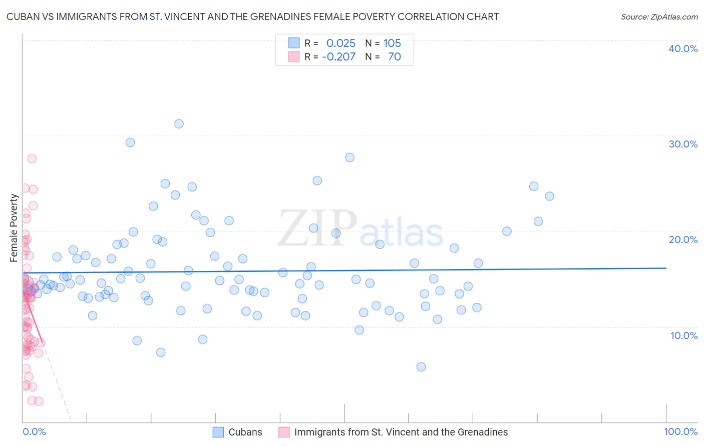 Cuban vs Immigrants from St. Vincent and the Grenadines Female Poverty