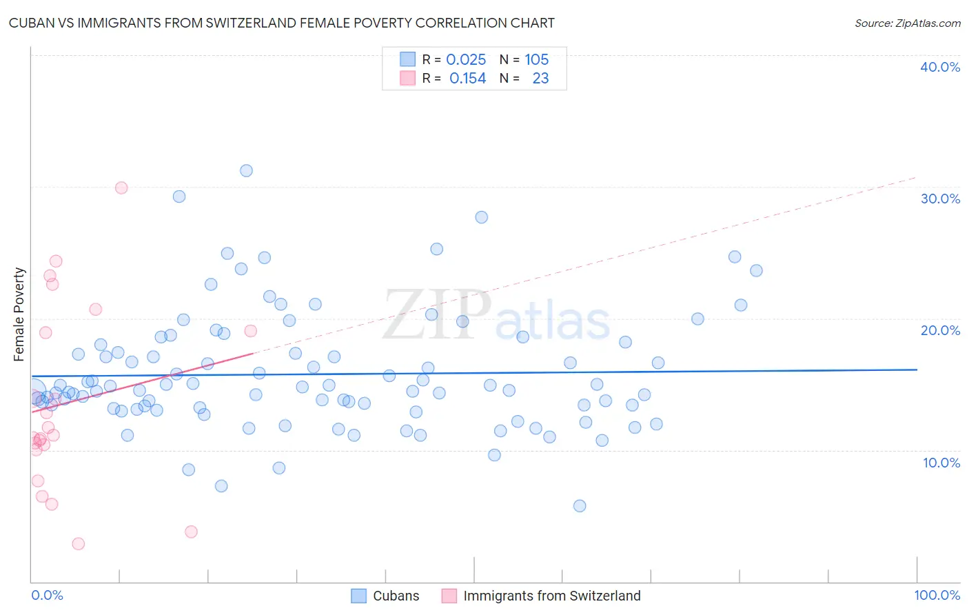 Cuban vs Immigrants from Switzerland Female Poverty