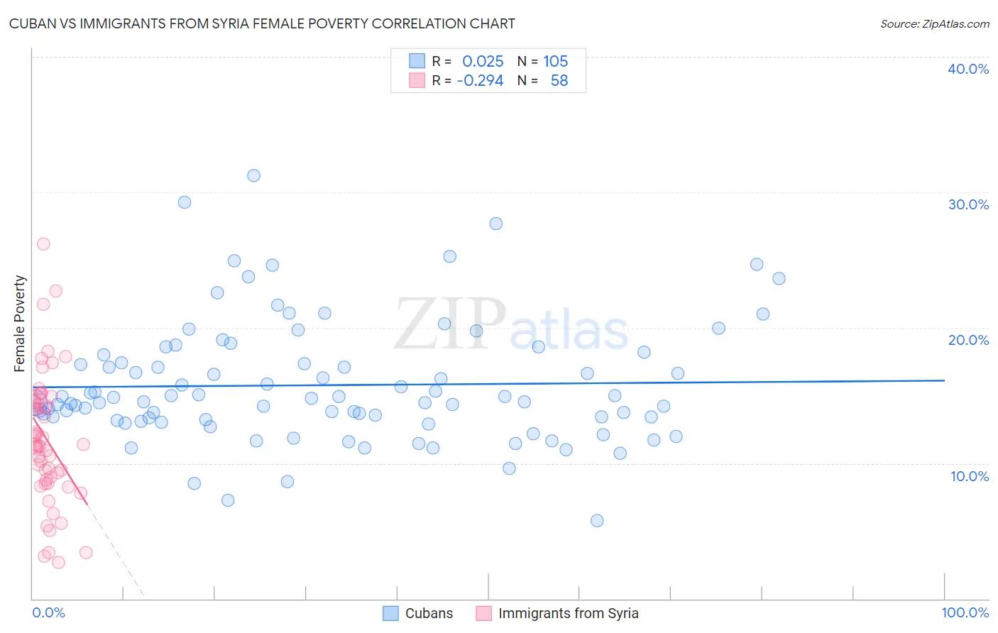 Cuban vs Immigrants from Syria Female Poverty