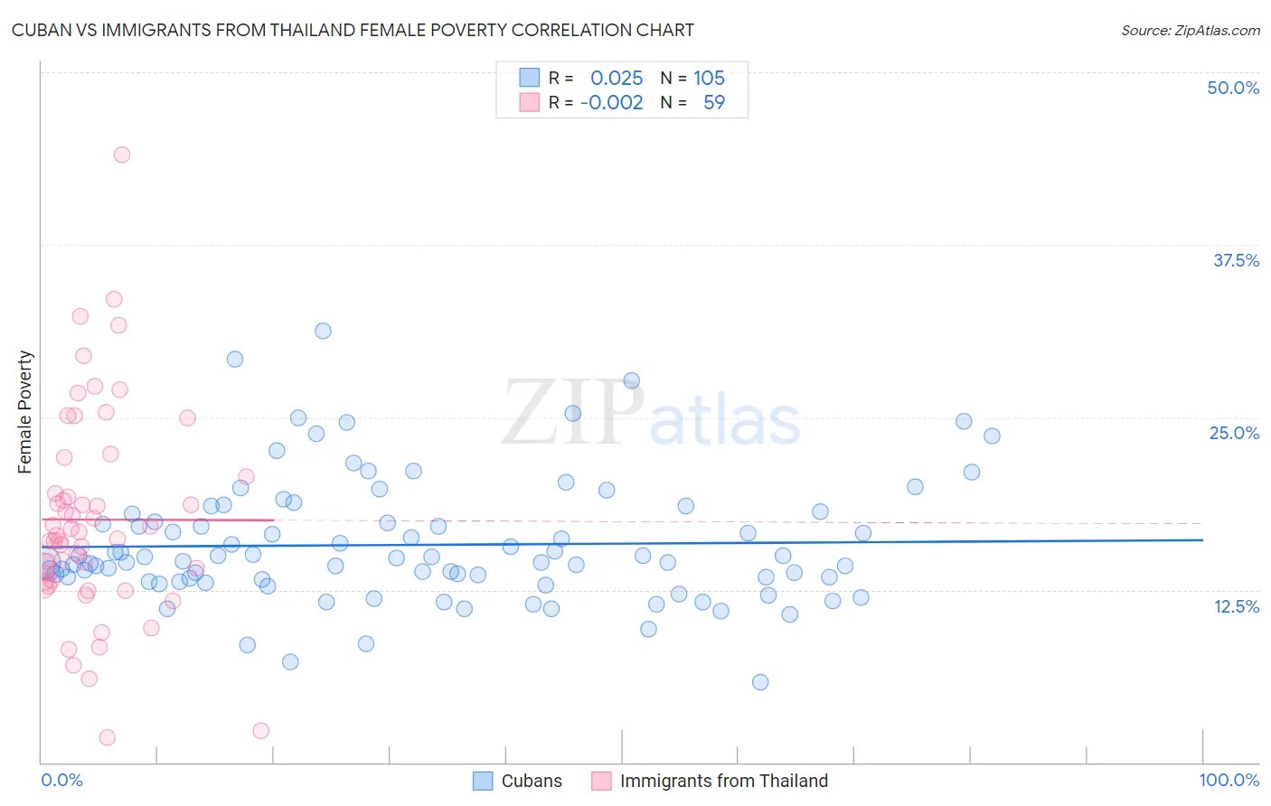 Cuban vs Immigrants from Thailand Female Poverty