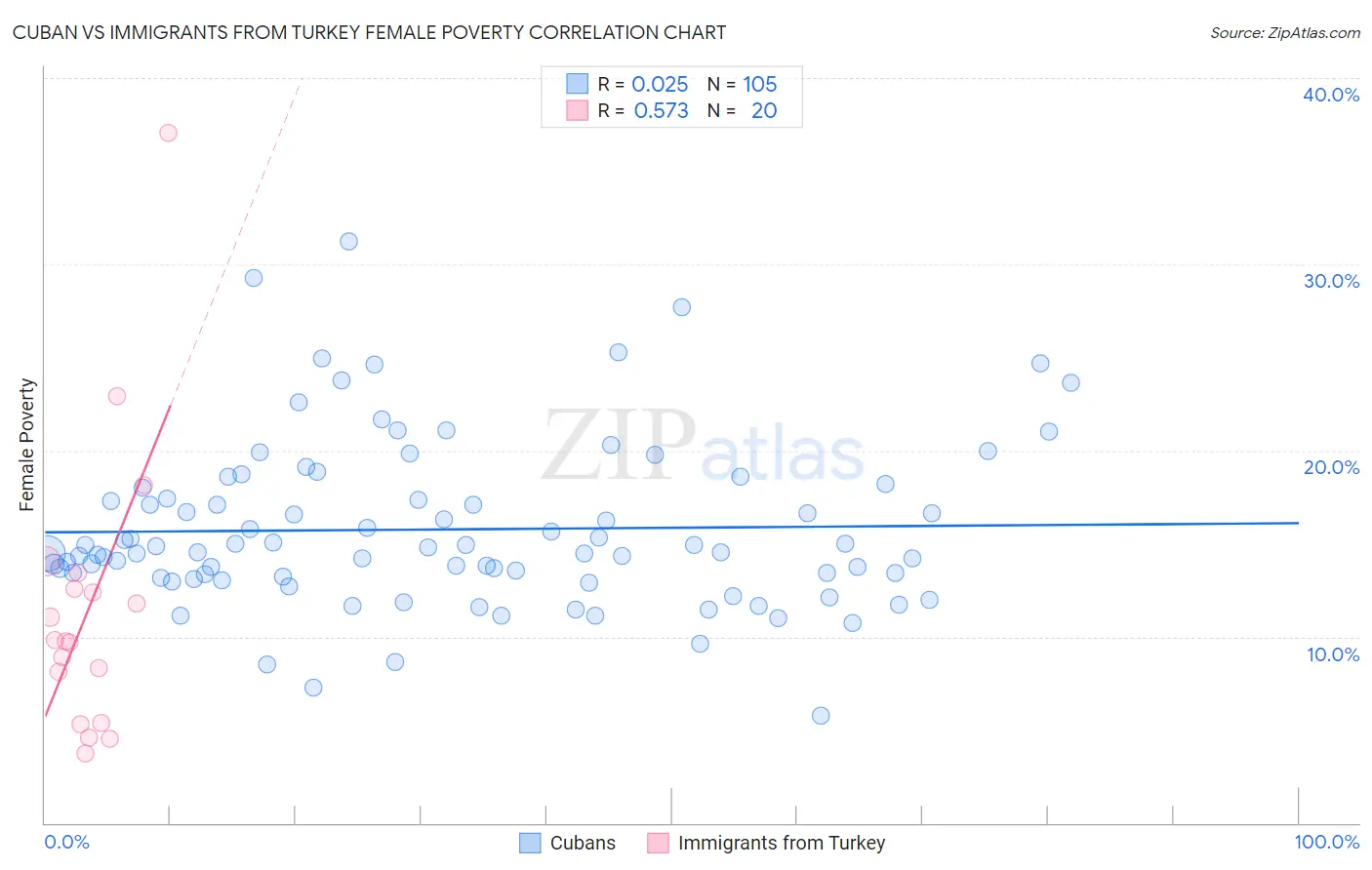 Cuban vs Immigrants from Turkey Female Poverty