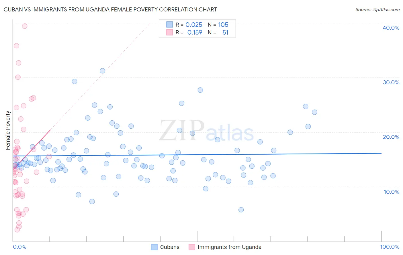 Cuban vs Immigrants from Uganda Female Poverty