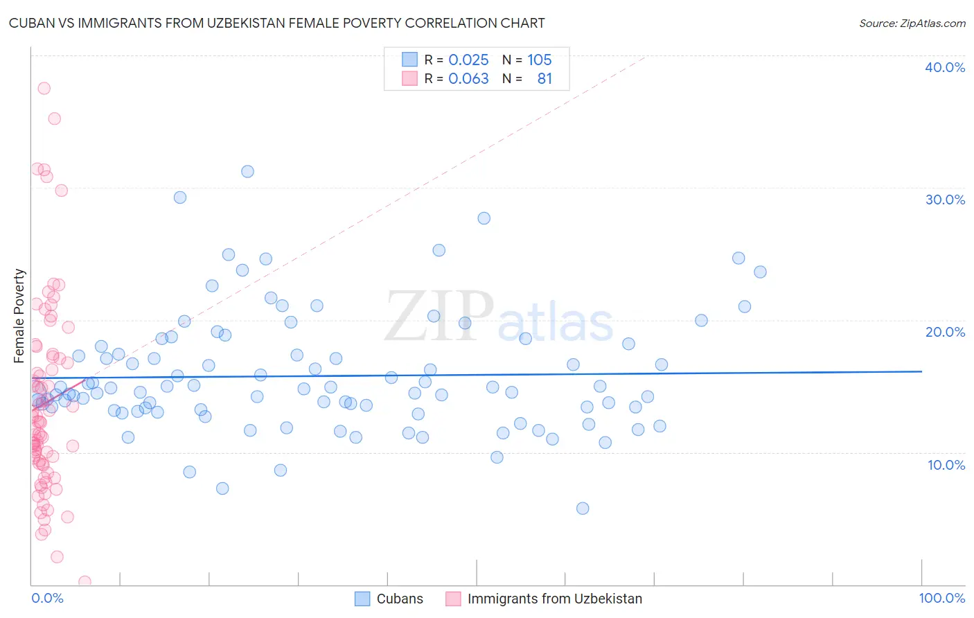 Cuban vs Immigrants from Uzbekistan Female Poverty