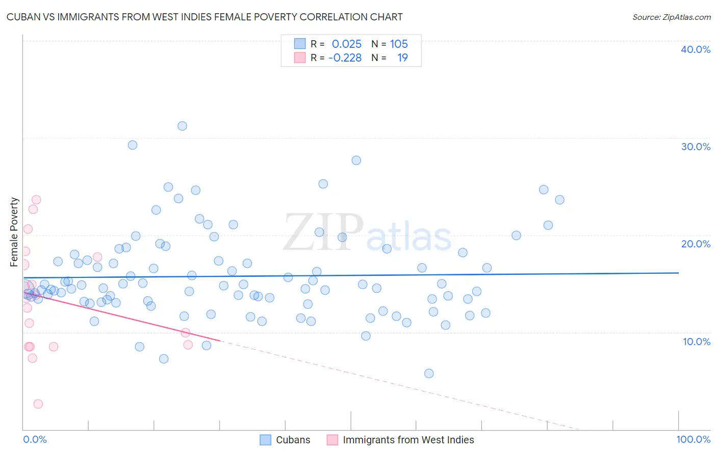 Cuban vs Immigrants from West Indies Female Poverty