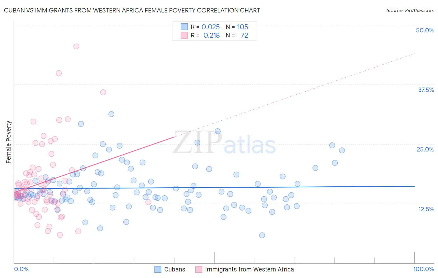 Cuban vs Immigrants from Western Africa Female Poverty