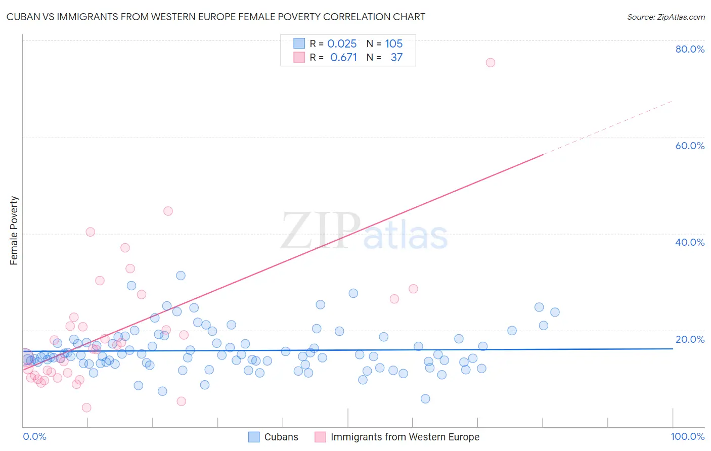 Cuban vs Immigrants from Western Europe Female Poverty