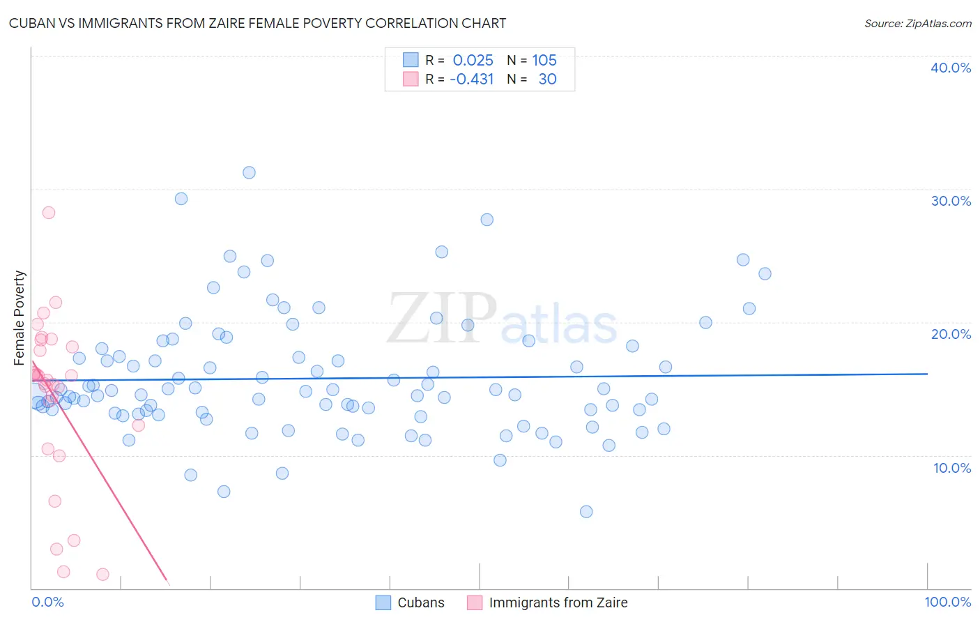 Cuban vs Immigrants from Zaire Female Poverty