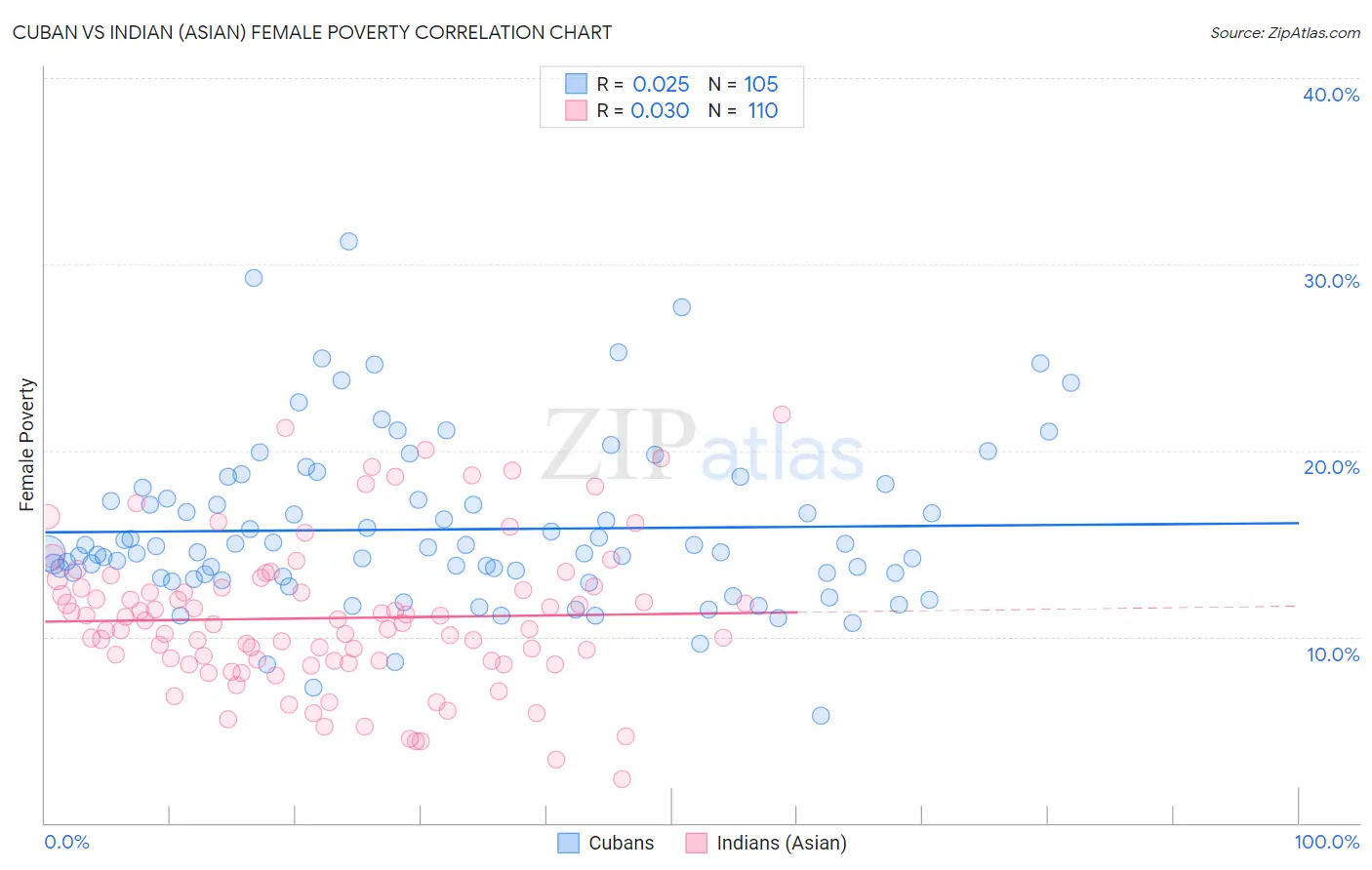 Cuban vs Indian (Asian) Female Poverty