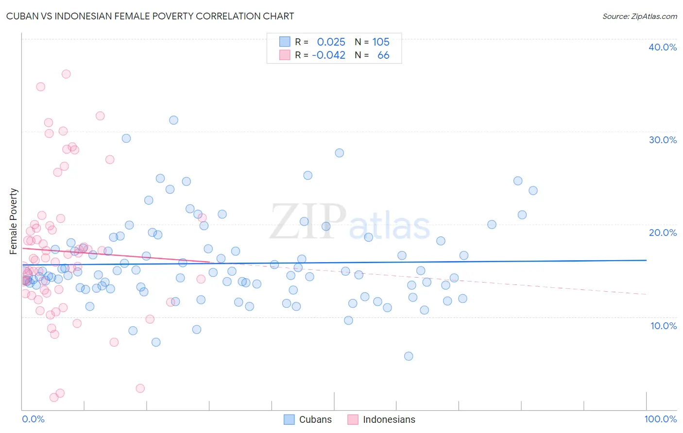 Cuban vs Indonesian Female Poverty