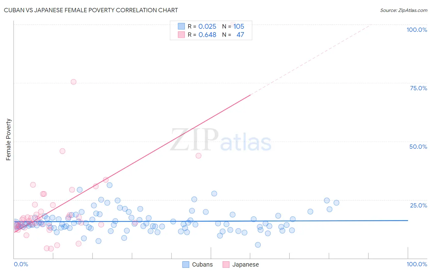 Cuban vs Japanese Female Poverty