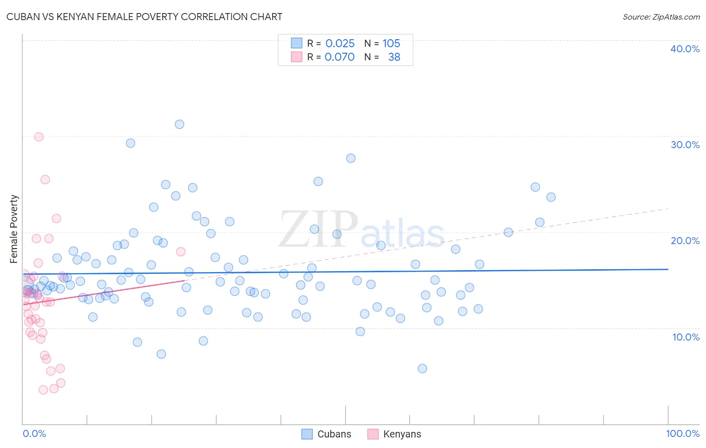 Cuban vs Kenyan Female Poverty