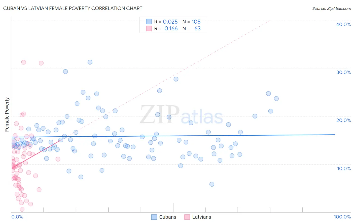 Cuban vs Latvian Female Poverty