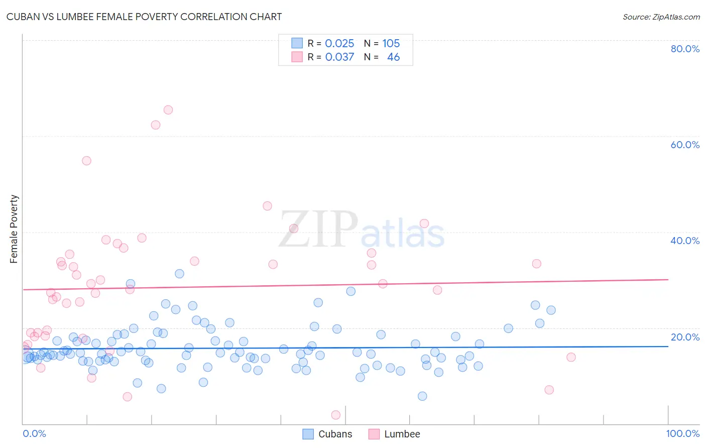 Cuban vs Lumbee Female Poverty