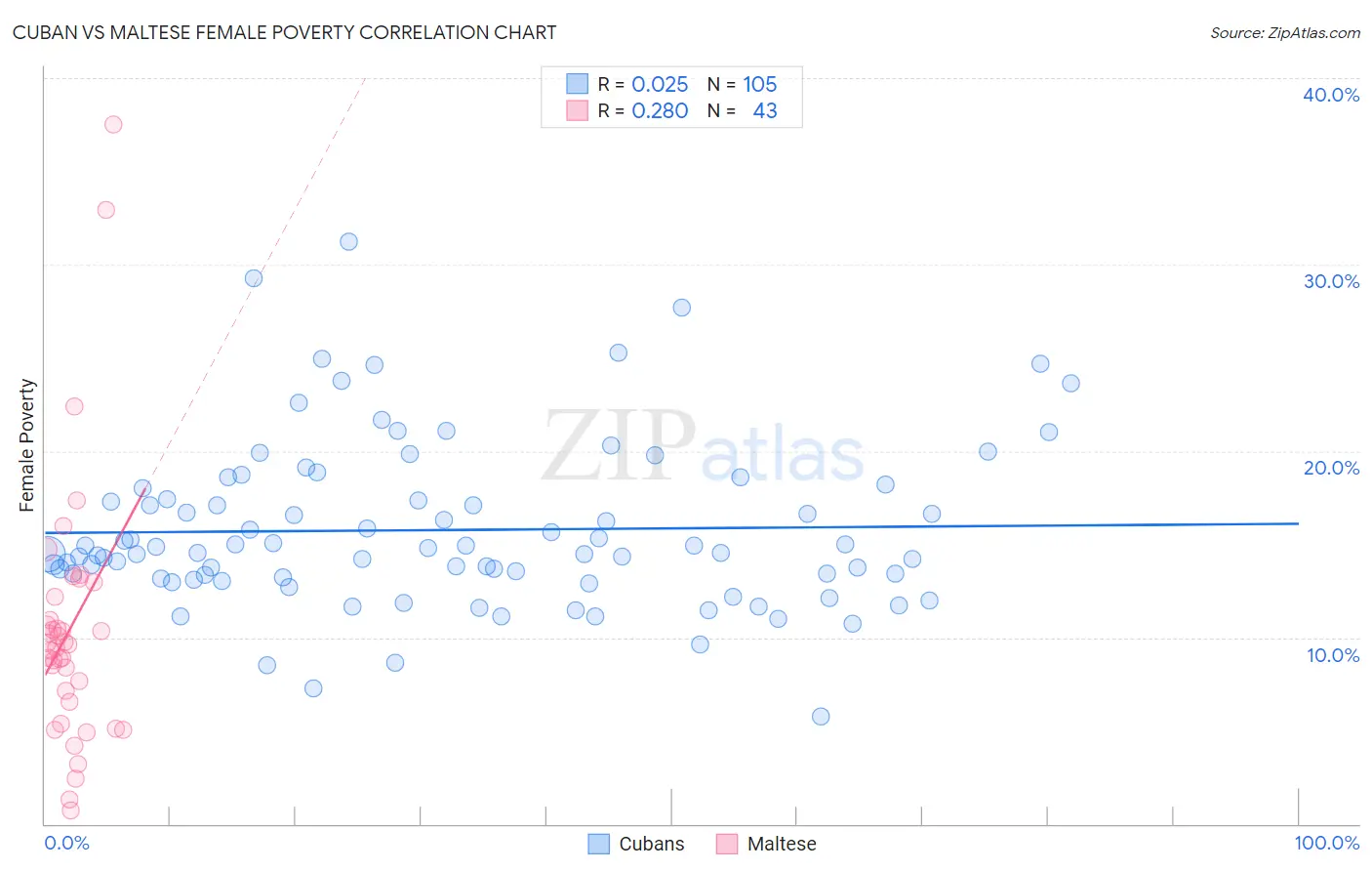 Cuban vs Maltese Female Poverty