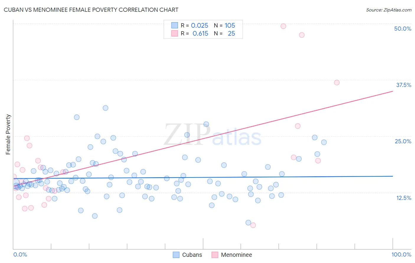 Cuban vs Menominee Female Poverty