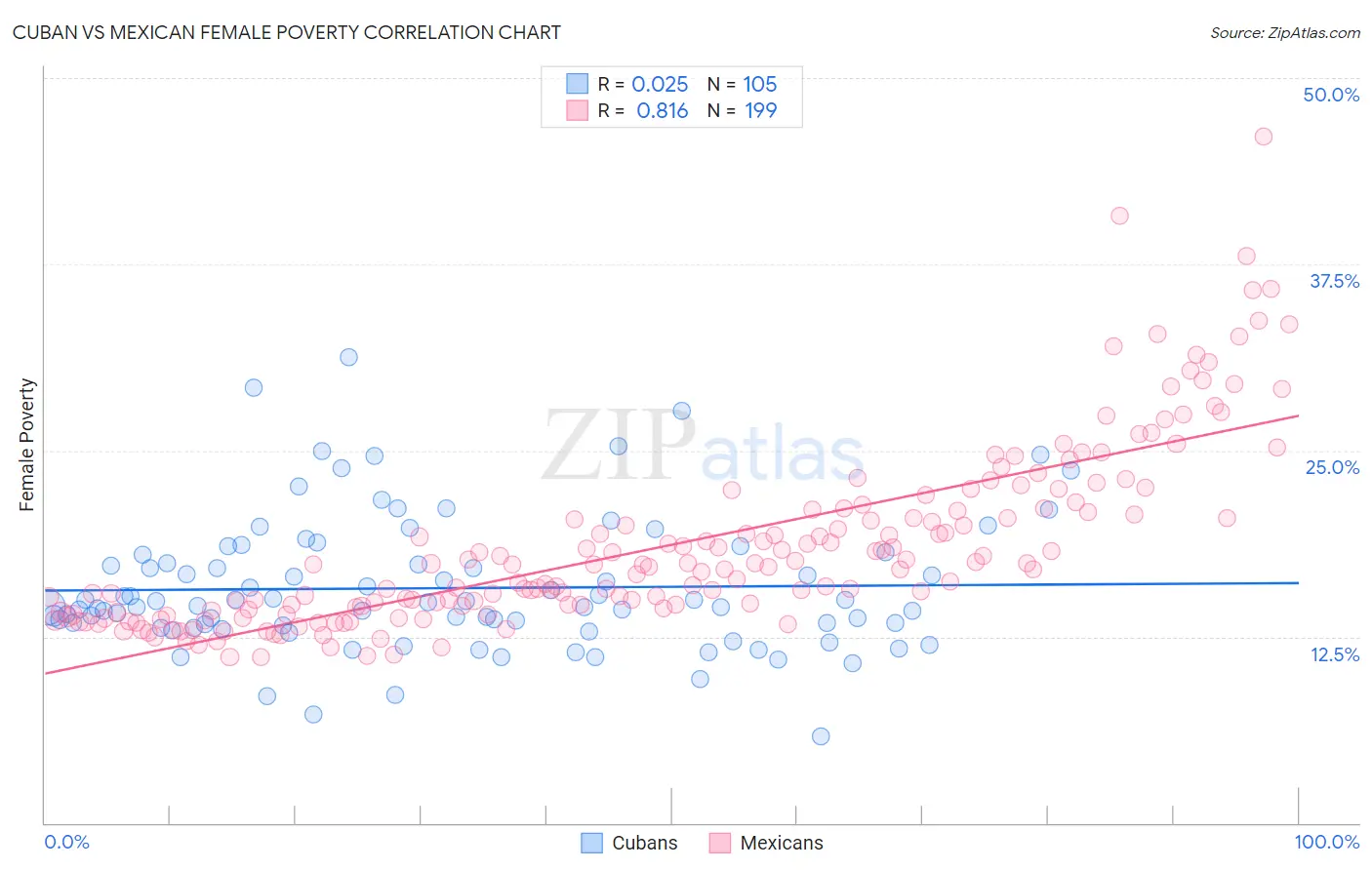 Cuban vs Mexican Female Poverty